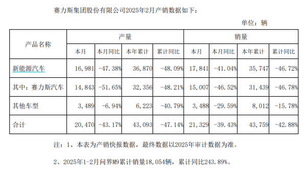 天创优配 恒力石化：一季度净利润20.51亿元，同比下降4.13%