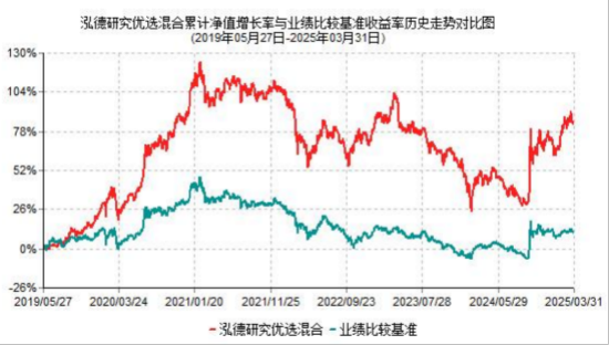 旺润配资 2025年基金一季报划重点！泓德研究优选：优化内需布局，把握市场波动机遇