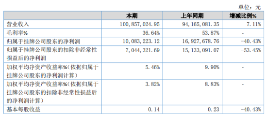 正好配资 锦美环保2020年净利下滑40.43% 营业成本大幅增加