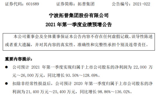 微豪配资 拓普集团2021年第一季度预计净利增长93.5%-128.69%