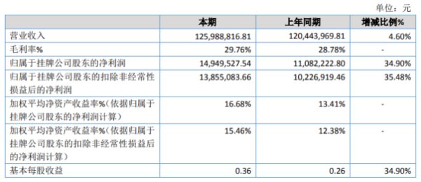 股赢家 欧密格2020年净利增长34.9% 销售规模扩大