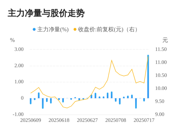 同花顺e配 闽东电力07月18日主力大幅流入