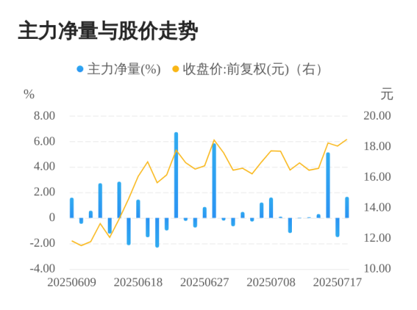 天源国际 东信和平07月18日主力大幅流入
