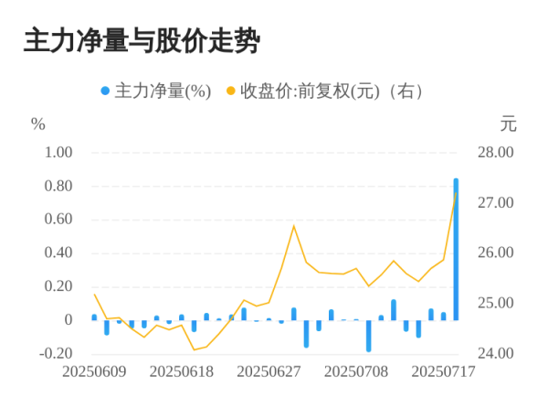 广证策略 张江高科07月18日主力大幅流入